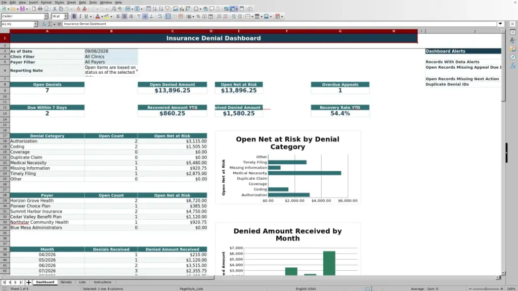Preview of the Dashboard sheet in Free Insurance Denial Tracker Excel Template 2026