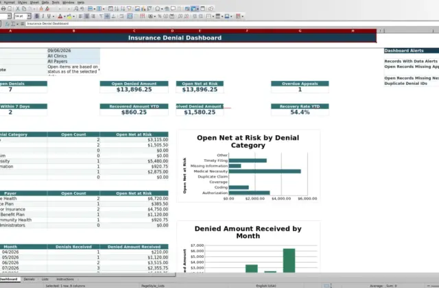 Capture 1 : feuille Dashboard — insurance denial tracker excel