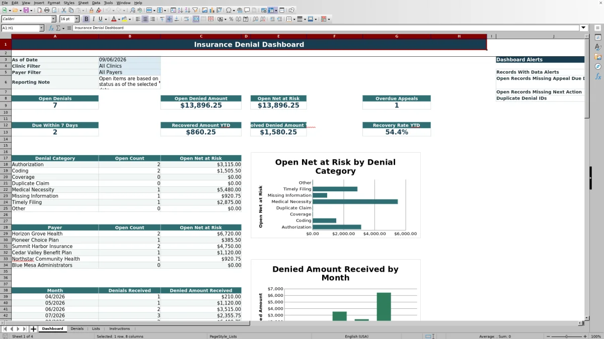 Capture 1 : feuille Dashboard — insurance denial tracker excel