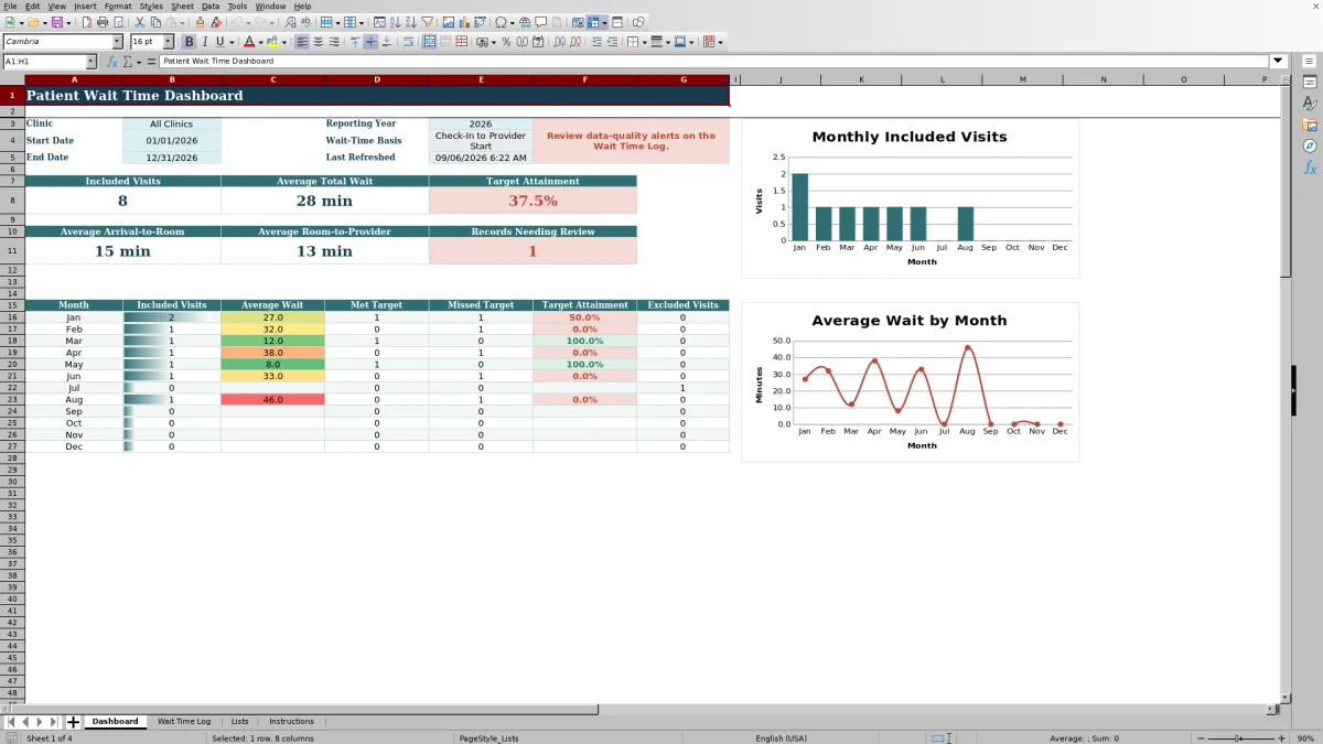 Capture 1 : feuille Dashboard — patient wait time dashboard excel